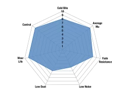 DP51815NDX - EBC Bluestuff NDX Brake Pads; Front 6 DP51815NDX - EBC Bluestuff NDX Brake Pads; Front -Automotive parts store Bluestuff spider chart new 1 58cd 6