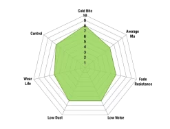 DP22073 - EBC Greenstuff 2000 Brake Pads; Front -Automotive parts store Greenstuff 2K spider chart new 1024x780 1 6c67 5