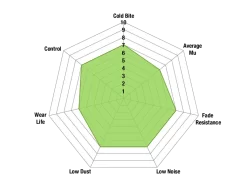 DP61619 - EBC Greenstuff 6000 Brake Pads; Front 6 DP61619 - EBC Greenstuff 6000 Brake Pads; Front -Automotive parts store Greenstuff 6K spider chart new 1024x780 1 9de6