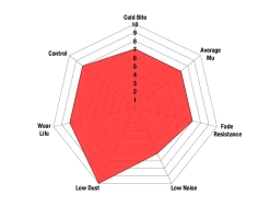 DP3057C- EBC Redstuff Brake Pads; -Automotive parts store Redstuff spider chart new 1 1024x780 1 16df 1