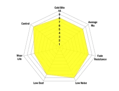DP41022R - EBC Yellowstuff Brake Pads; Front -Automotive parts store Yellowstuff spider chart new 1 47d5 43